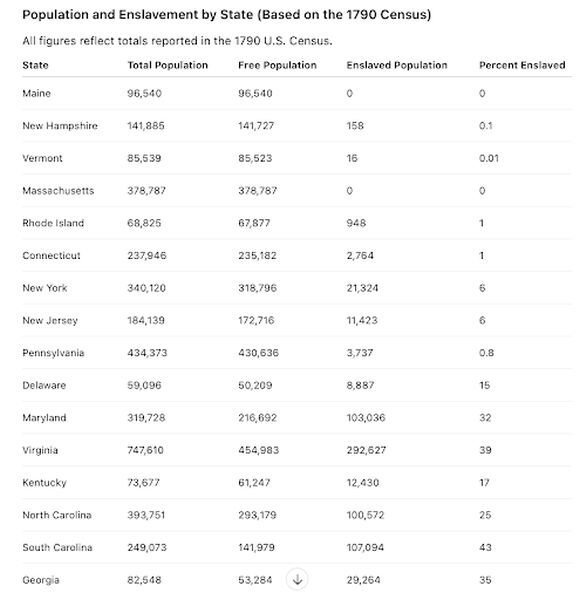 This table presents population data for U.S. states based on the 1790 census, including total population, free population, enslaved population, and the percentage of enslaved people. The data shows wide variation among states in both population size and the extent to which enslaved labor was part of the population. These differences shaped how states understood their interests and what they might gain or lose from decisions about power, representation, and national authority.